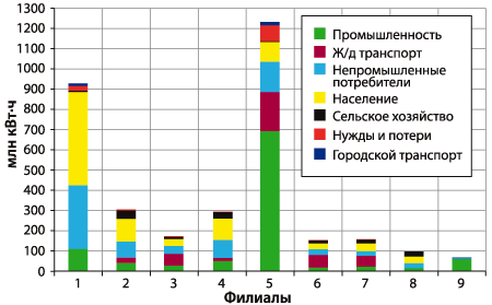 Гистограмма с отчетными данными